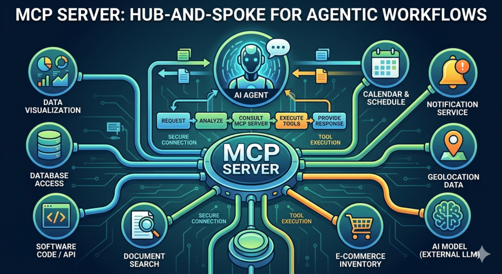 Beyond REST: Why MCP is the Secret Sauce for Agentic Workflows